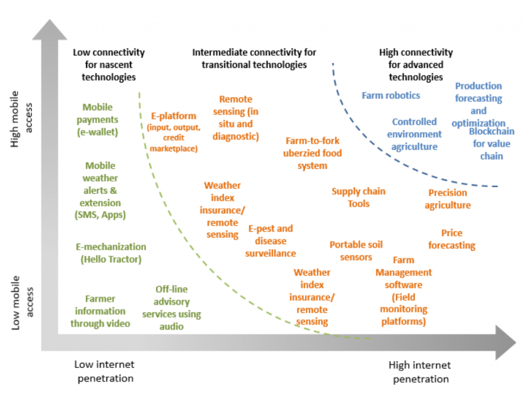 Source: World Bank, 2019, Scaling up Disruptive Agriculture Technologies in Africa