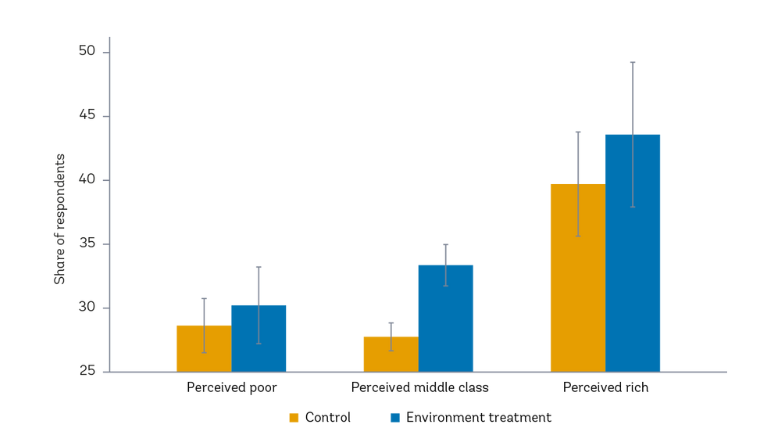 The effect of providing information about the harmful environmental impact of energy subsidies on unconditional support, by perceived income group (%)