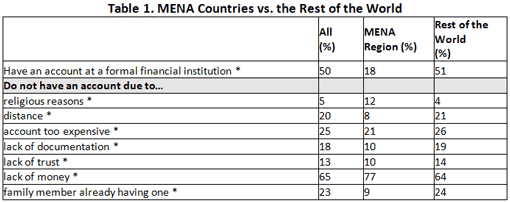 Table 1. MENA Countries vs. the Rest of the World