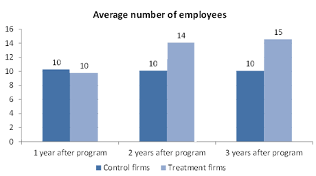 Average number of employees