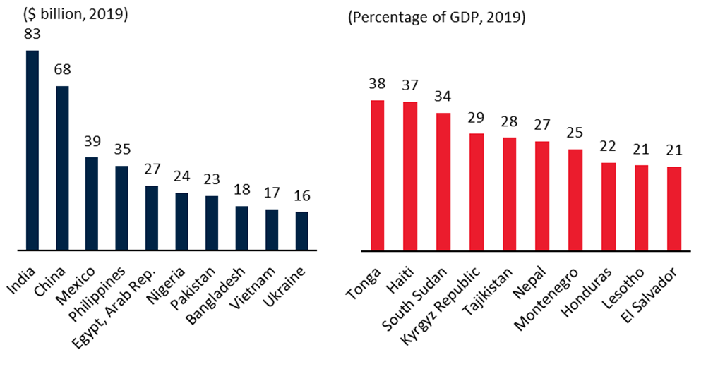 Top Recipients of Remittances in 2019