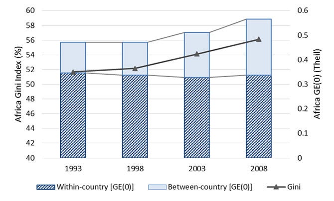  Increasing African inequality is driven by rising dispersion between countries