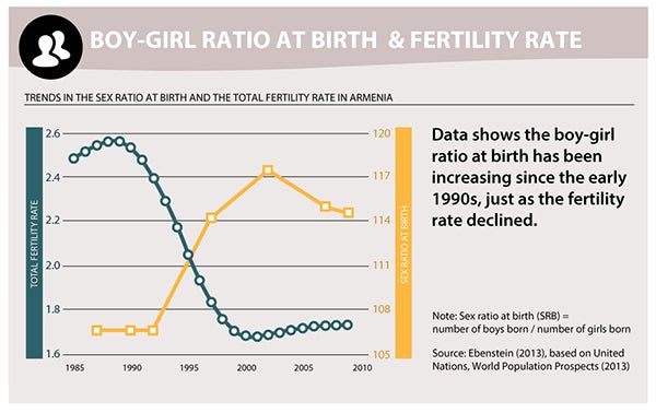 Boy-girl ratio at birth increasing since the early 1990s, just as the fertility rate declined