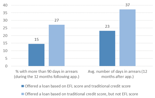 Figure 1: The EFL tool can identify those with better repayment behavior among applicants