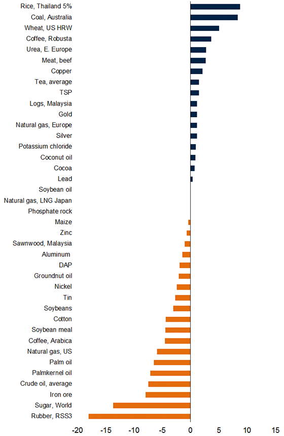  Commodity price movements were distributed roughly evenly among increases and declines