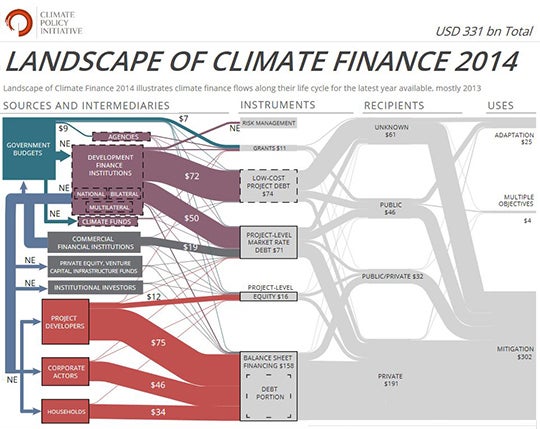 CPI's Landscape of Climate finance Flows Chart