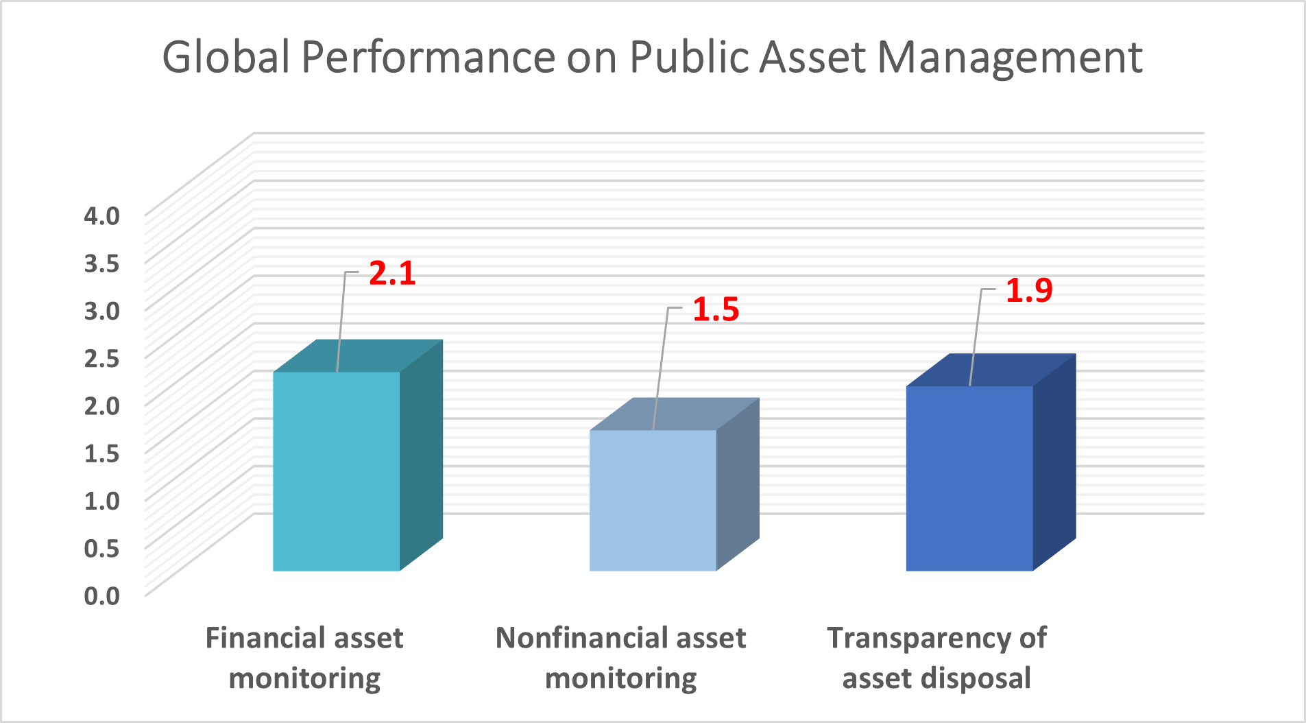 Global Performance on Public Asset Management