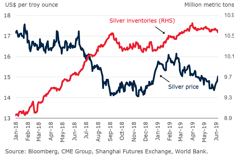 Silver prices and exchange inventories