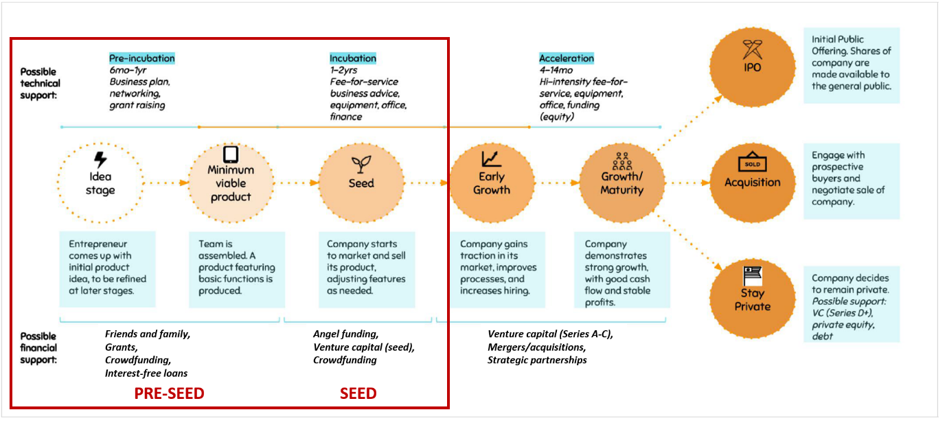 The different start-up funding rounds and stages of development