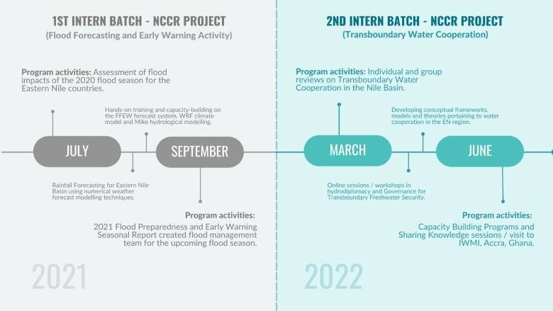 Progression of the ENTRO internship from 2021 - 2022 and overview of associated program activities.