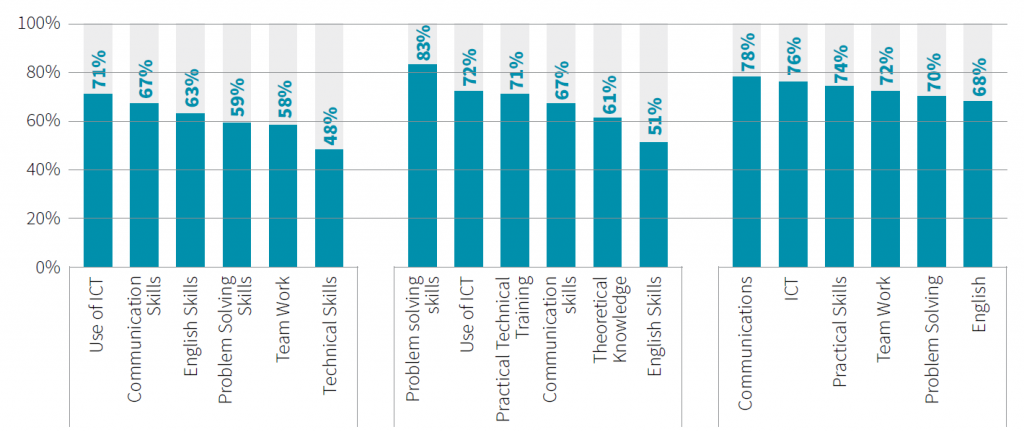 Figure 2: Employers perspective on the skills need for graduates from Polytechnics (left), Colleges (center), and Universities (right) 