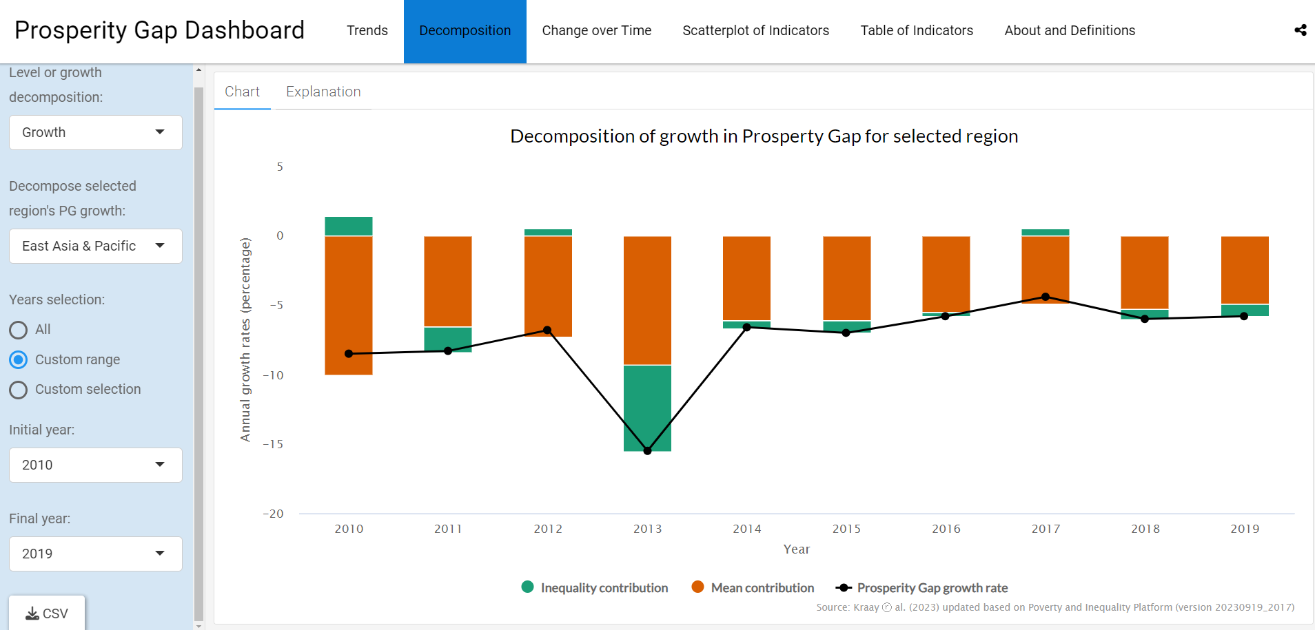 Decomposition of the annual growth of the Prosperity Gap in East Asia from 2010 to 2019.