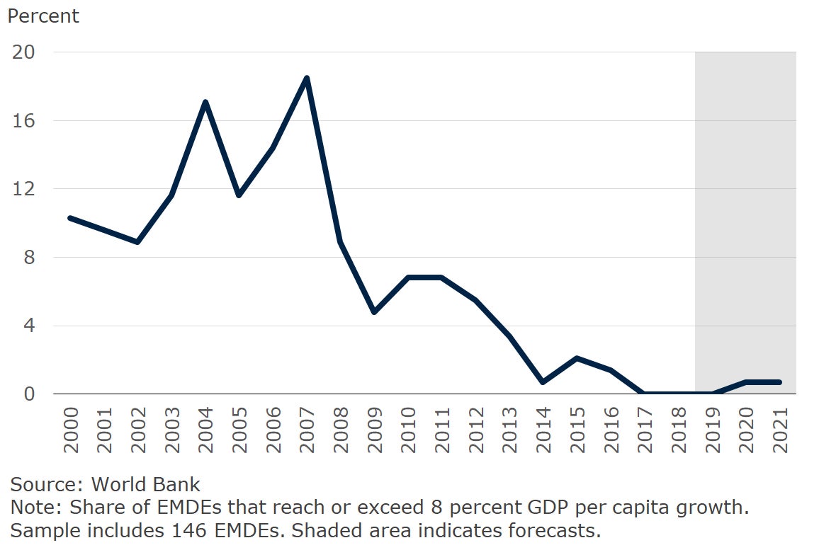 Share of EMDEs with per capita growth at or above 8 percent per annum