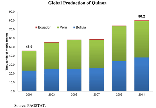 Global production of quinoa. Source: FAO data (http://faostat.fao.org/).