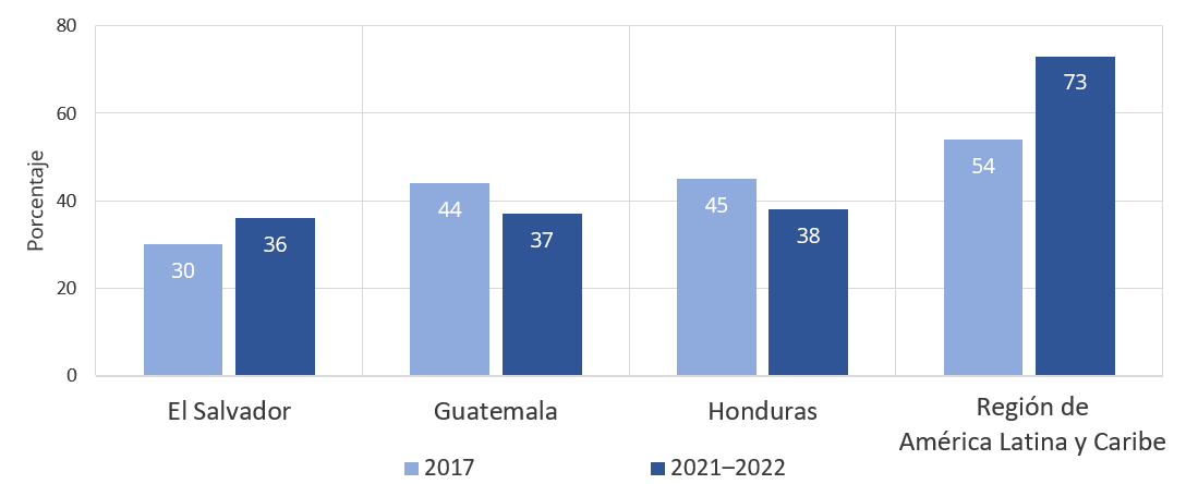 Titularidad de cuentas 2017 vs. 2021-2022 (%). Fuente: Banco Mundial, Global Findex Database (2021)