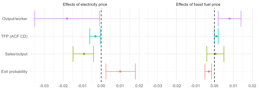 A chart showing Figure 1: The effect of energy prices on firm competitiveness