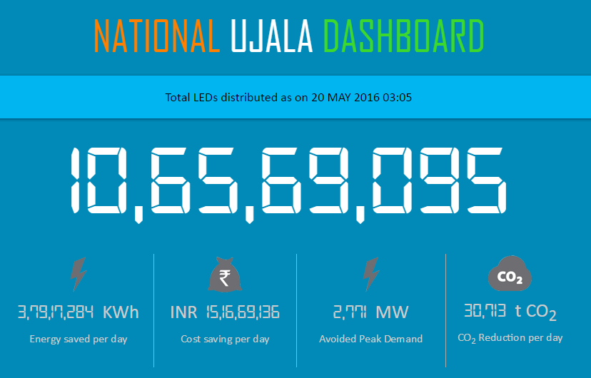 Visit www.delp.in for the real-time count of LED bulbs being deployed in India.