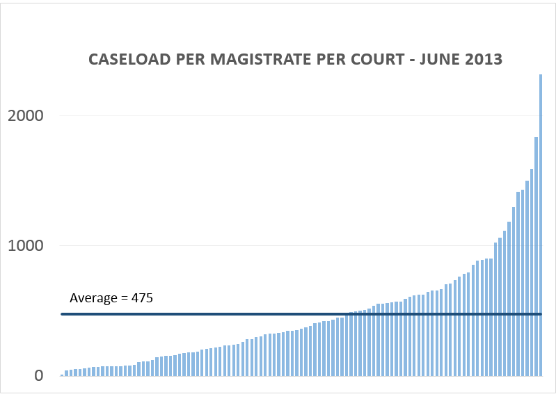 CASELOAD PER Magistrate PER COURT - JUNE 2013