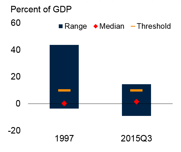 Figure 2. Credit to the private sector compared to thresholds, 1997 vs 2015Q3 Figure 2. Credit to the private sector compared to thresholds, 1997 vs 2015Q3