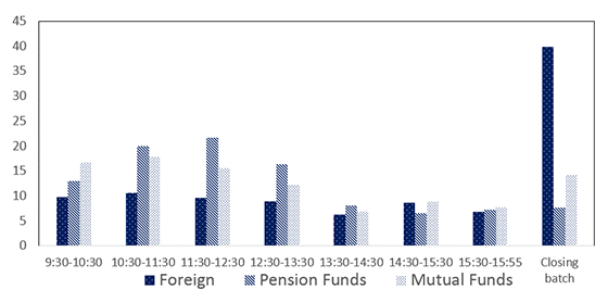  foreign passive funds, domestic pension funds and domestic mutual funds