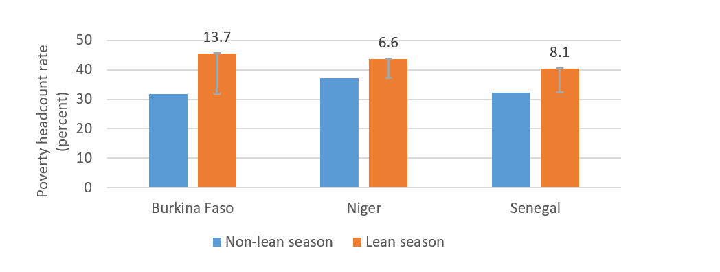 Difference in share of the population living below the national poverty line between the lean season and non-lean season waves
