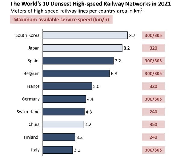 A chart showing the world's densest high-speed railways in the world