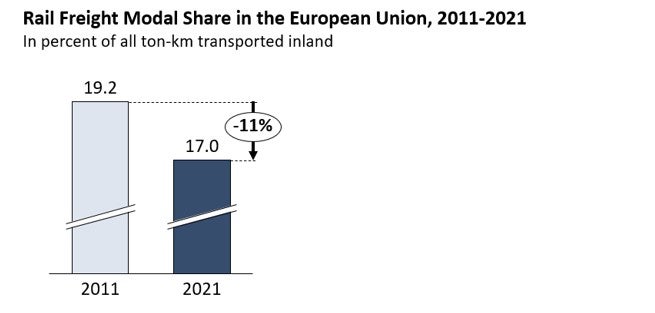Chart showing rail freight modal share in the EU