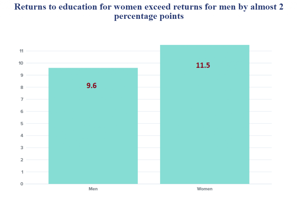returns to education for women figure 1