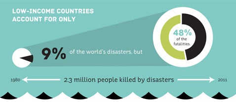 Low-income countries account for only 9% of the world's disasters but 48% of the fatalities.