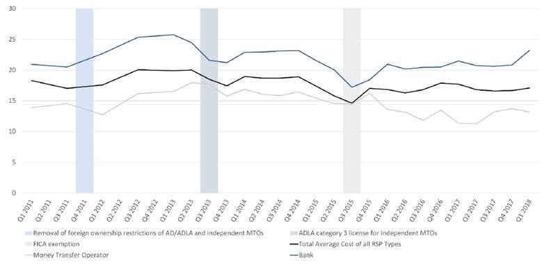 Fig 4. Average cost to send US$200 from South Africa to selected SADC countries, Q1 2011 – Q1 2018 Fig 4. Average cost to send US$200 from South Africa to selected SADC countries, Q1 2011 ? Q1 2018