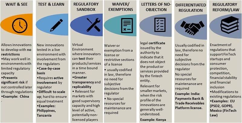 Depiction of some of the different tools available to regulators to enable Fintech