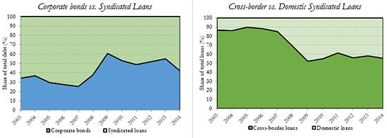Figure 2. Composition of Debt Issuance in Developing countries, 2003?2014