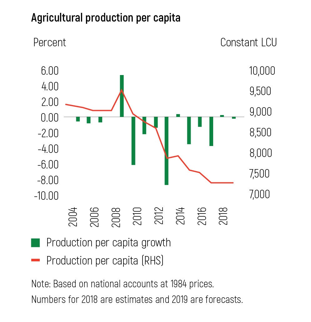 Agricultural production per capita