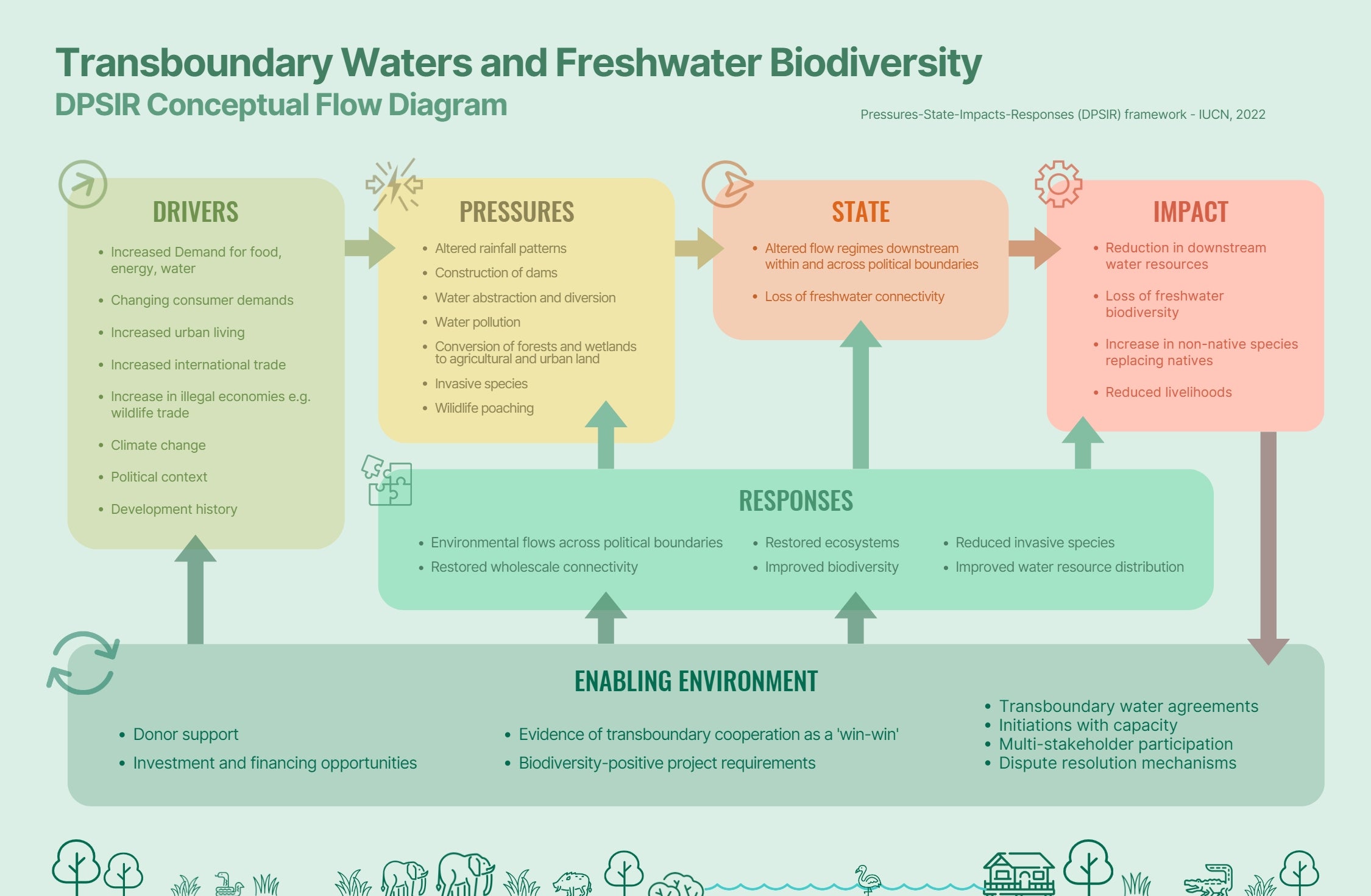 Transboundary Waters and Freshwater Biodiversity. Source: The International Union for Conservation of Nature (IUCN), 2022