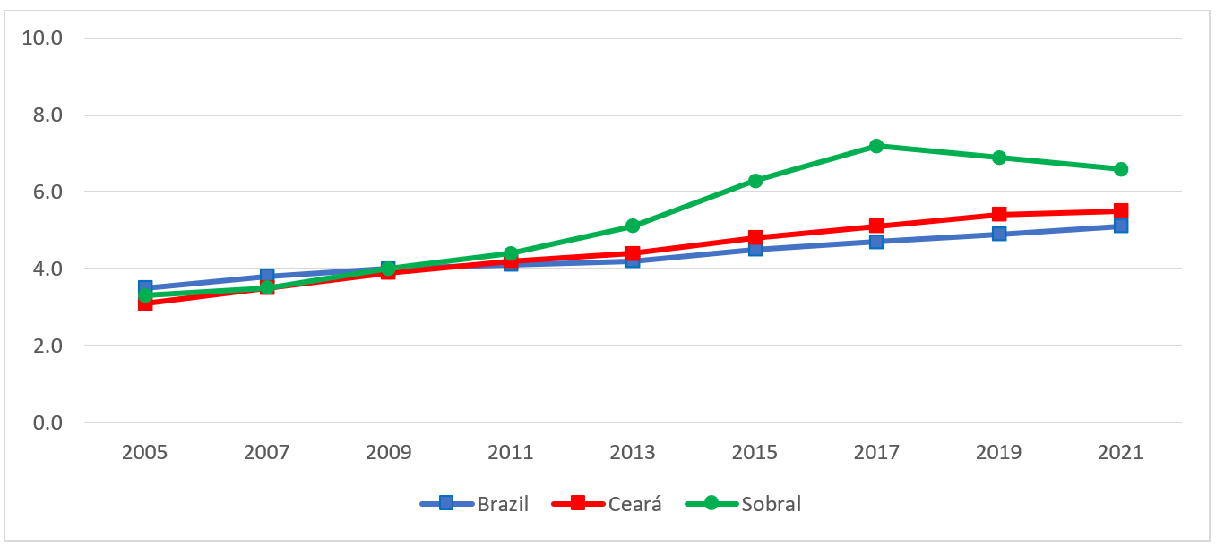 Change in education quality index (IDEB) scores in grade 9 for Brazil, the state of Ceará, and the municipality of Sobral. 