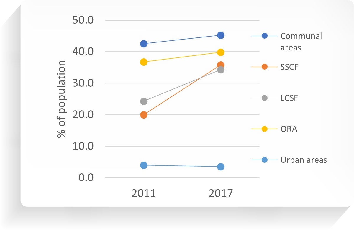 Contradictory trends in Zimbabwe: Human development indicators improve