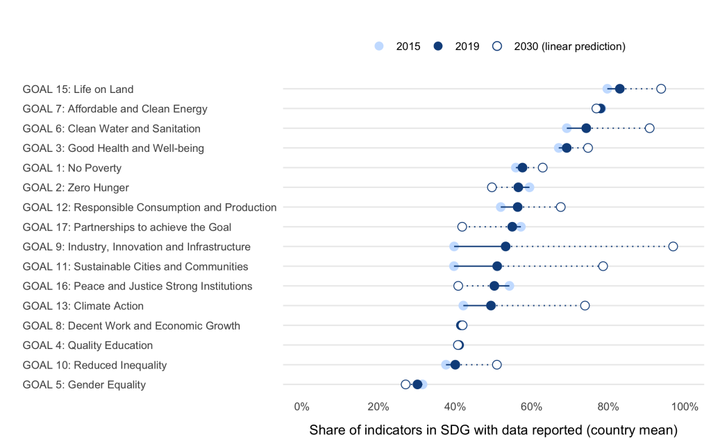 Progress on SDG Data Reporting (2015-2019)