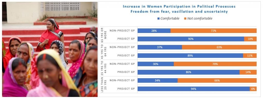 Ease of Access to Local Government Offices and Services (Gender wise break-down)