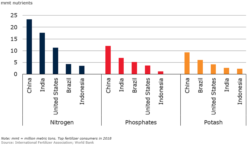 1 Key producers of fertilizers