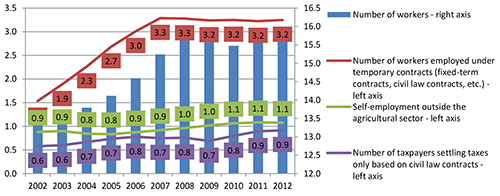 Chart 1. Number of persons working under various legal forms in Poland, 2002?2012 (in millions) 