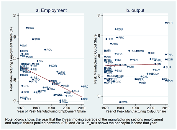 Figure 1: Manufacturing Employment Shares Have Declined, Output Shares Have Not