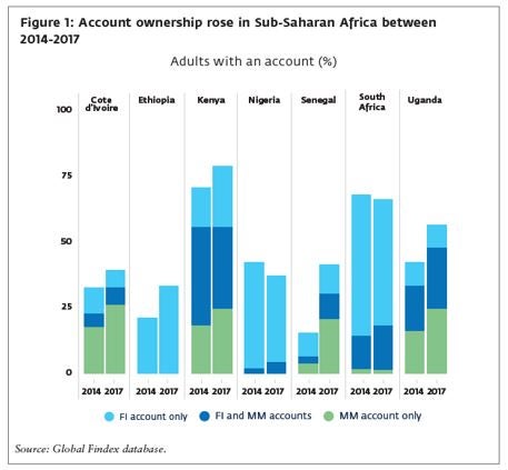 Account ownership rose in Sub-Saharan Africa between 2014-2017