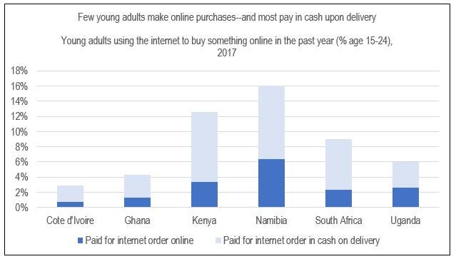 Young adults using Internet to buy something online in the past year