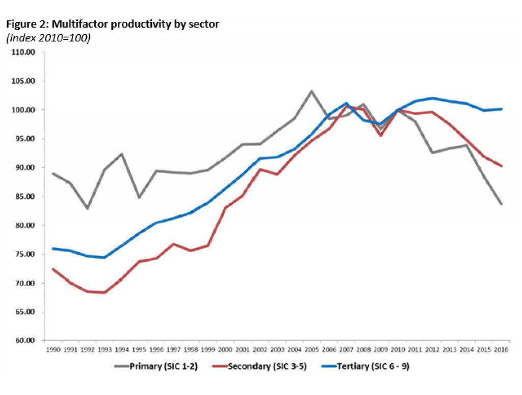 Multifactor productivity by sector