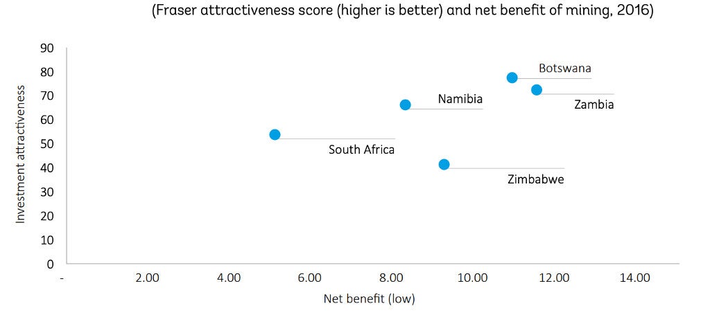 Figure 2: Net benefits (% of gross domestic product) and the investment climate