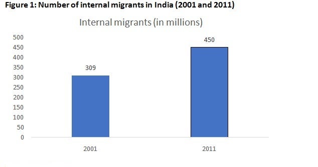 Figure 1: Number of internal migrants in India (2001 and 2011)