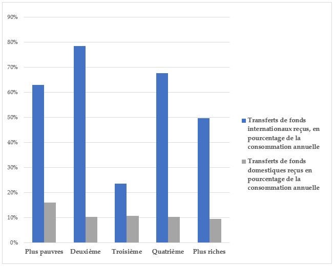 Transferts de fonds reçus en pourcentage de la consommation annuelle des ménages, Sierra Leone, 2018