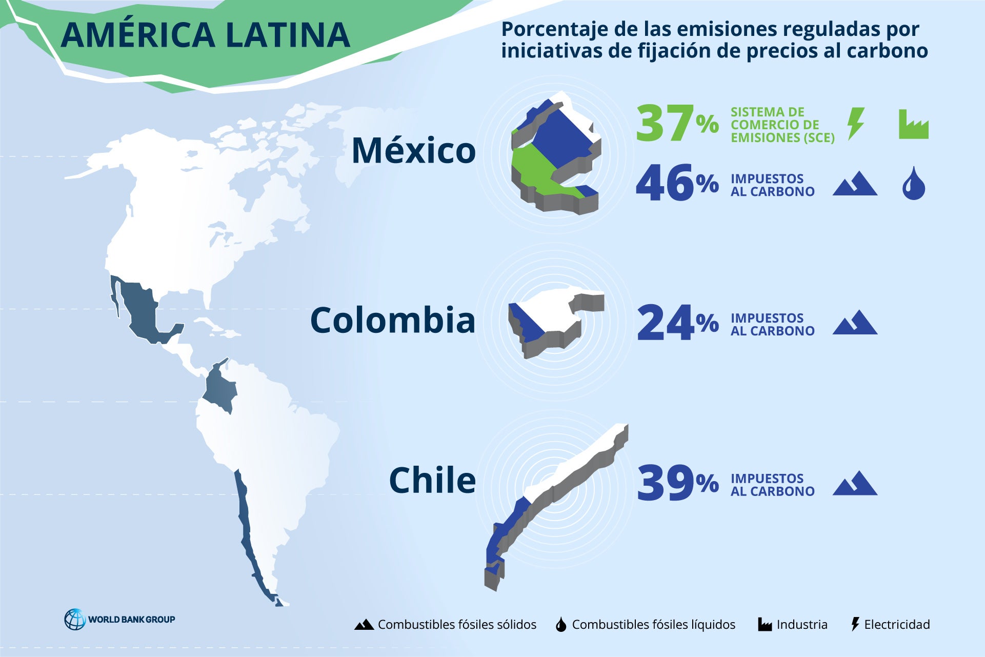 Porcentaje de emisiones reguladas en América Latina