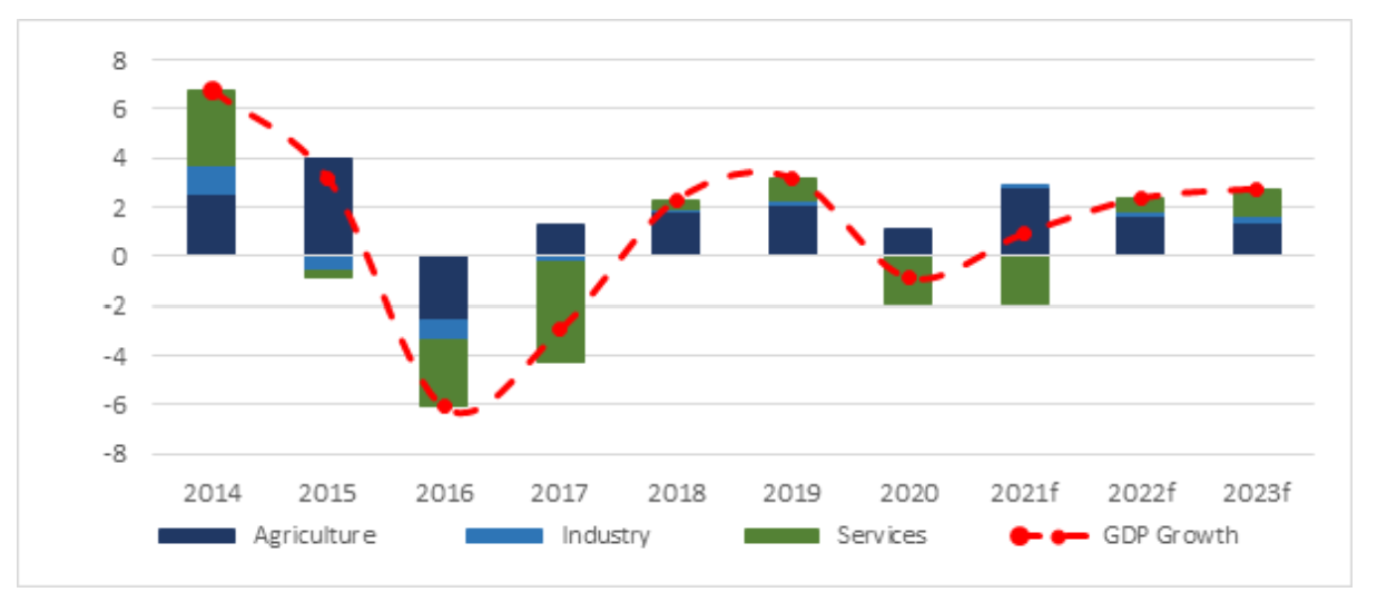 Chart 1.  Chad --  sector contribution to GDP 