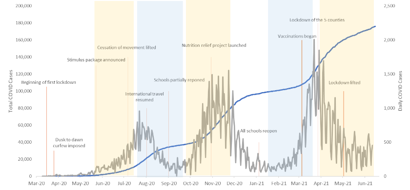 Figure 1. COVID-19 cases and RRPS timeline in Kenya 